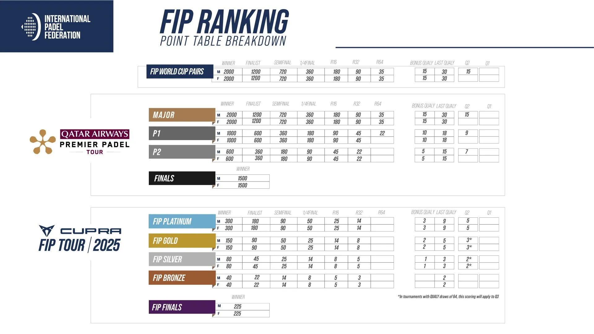 Sistema de Puntos Fip Premier Padel